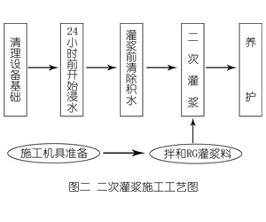 虎门镇灌浆料施工工艺—文字完整版